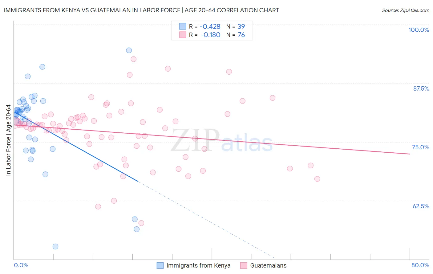 Immigrants from Kenya vs Guatemalan In Labor Force | Age 20-64