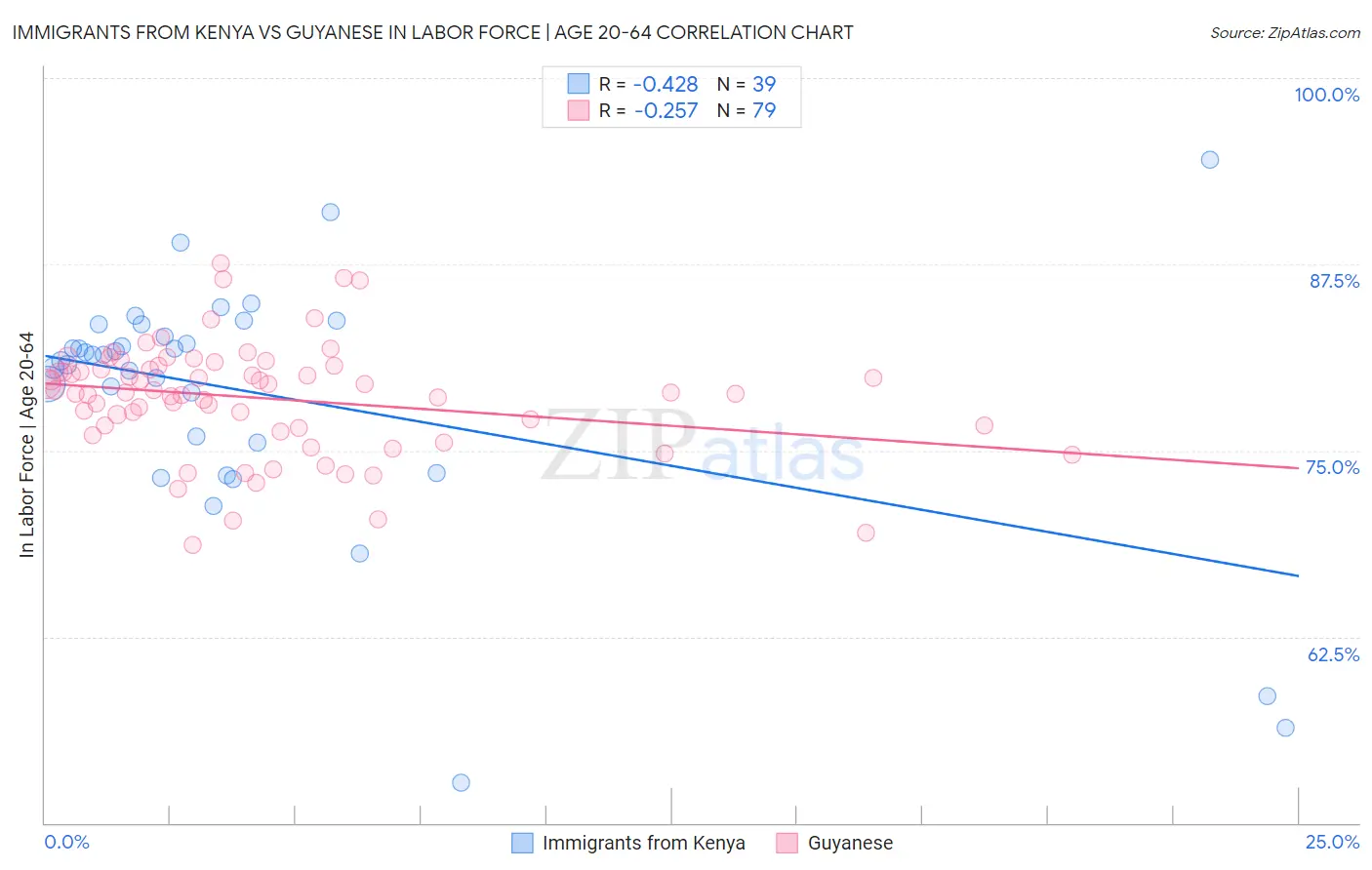 Immigrants from Kenya vs Guyanese In Labor Force | Age 20-64