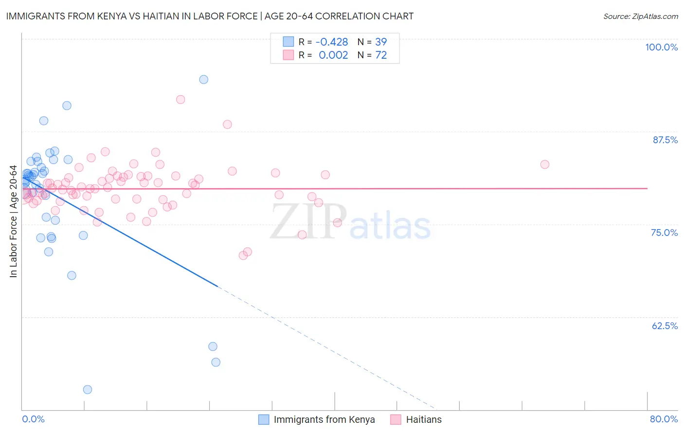 Immigrants from Kenya vs Haitian In Labor Force | Age 20-64