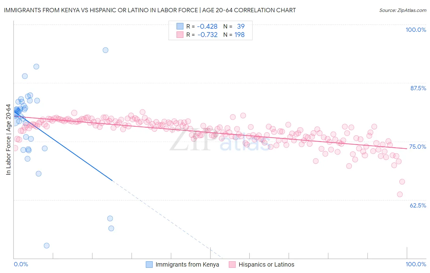 Immigrants from Kenya vs Hispanic or Latino In Labor Force | Age 20-64