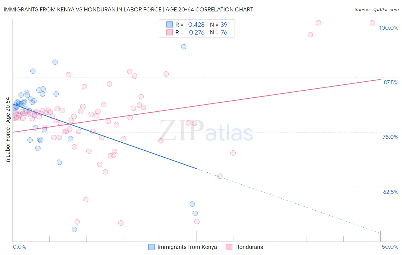 Immigrants from Kenya vs Honduran In Labor Force | Age 20-64