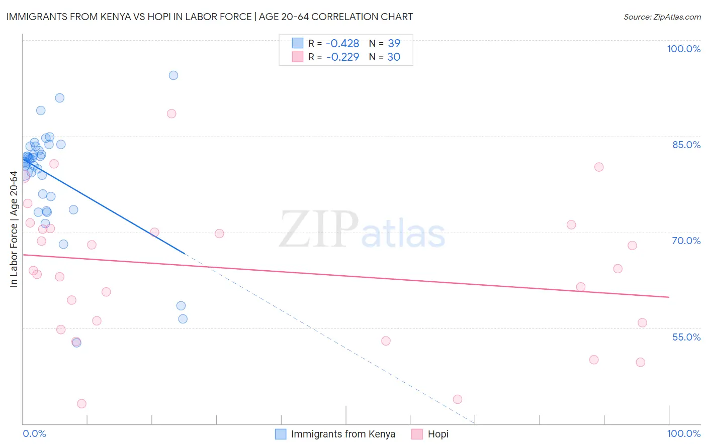 Immigrants from Kenya vs Hopi In Labor Force | Age 20-64