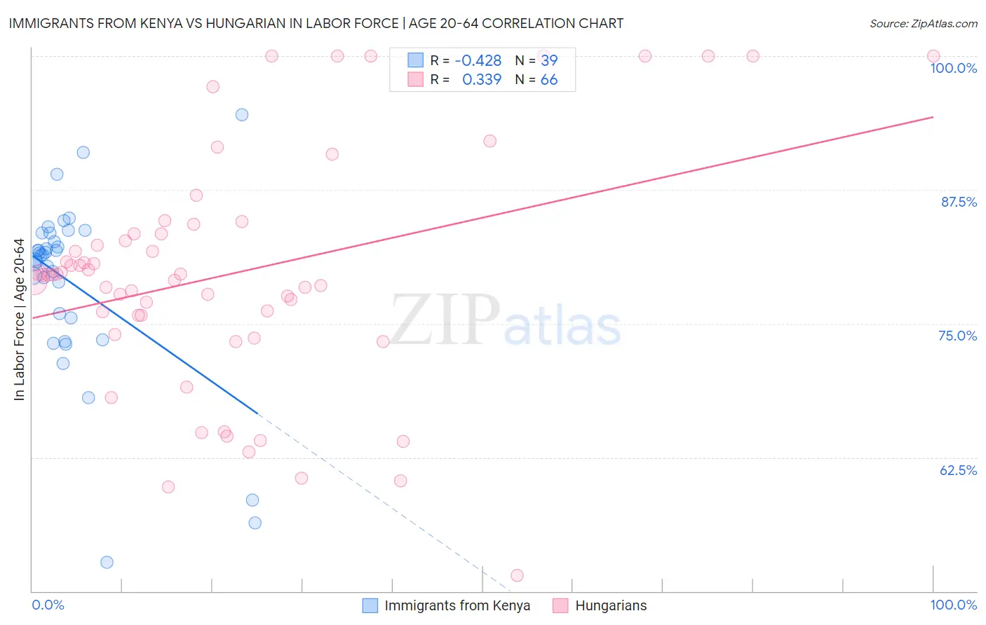 Immigrants from Kenya vs Hungarian In Labor Force | Age 20-64