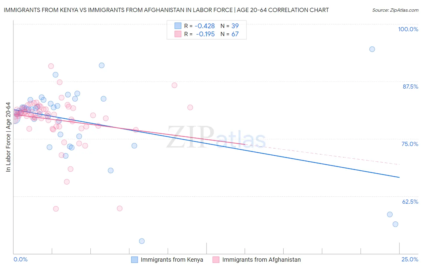 Immigrants from Kenya vs Immigrants from Afghanistan In Labor Force | Age 20-64