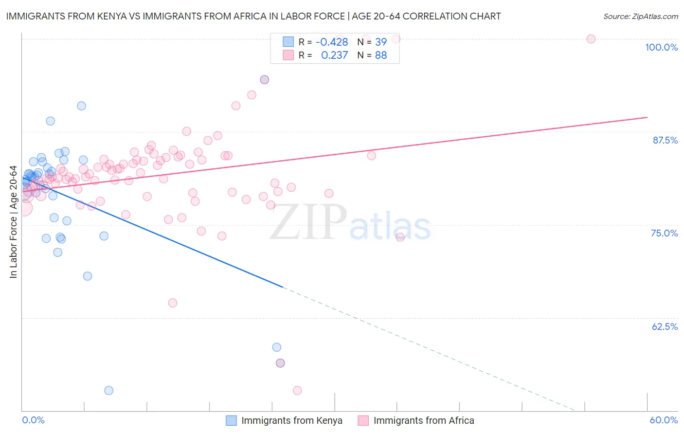 Immigrants from Kenya vs Immigrants from Africa In Labor Force | Age 20-64