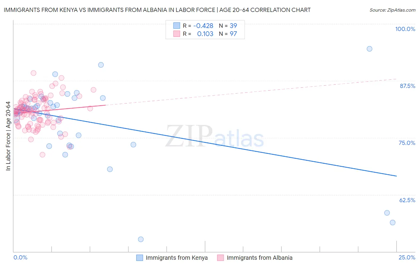 Immigrants from Kenya vs Immigrants from Albania In Labor Force | Age 20-64