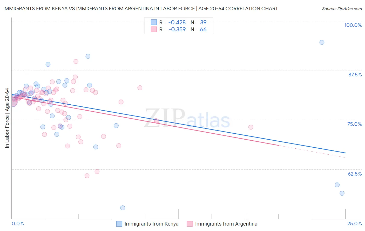 Immigrants from Kenya vs Immigrants from Argentina In Labor Force | Age 20-64