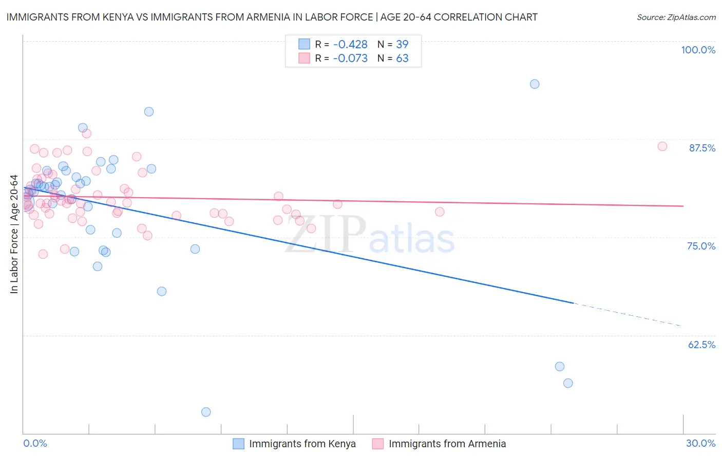 Immigrants from Kenya vs Immigrants from Armenia In Labor Force | Age 20-64