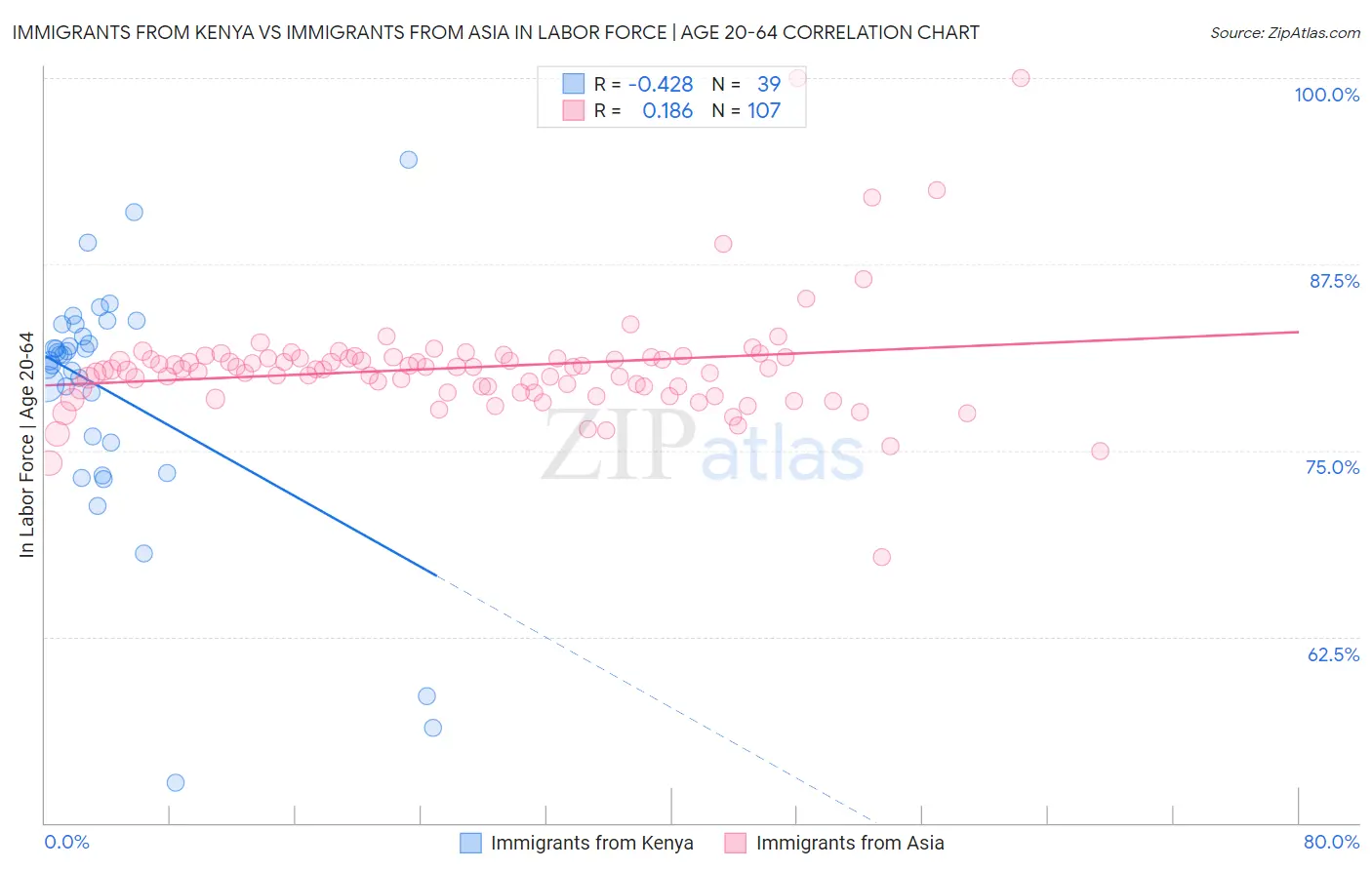 Immigrants from Kenya vs Immigrants from Asia In Labor Force | Age 20-64