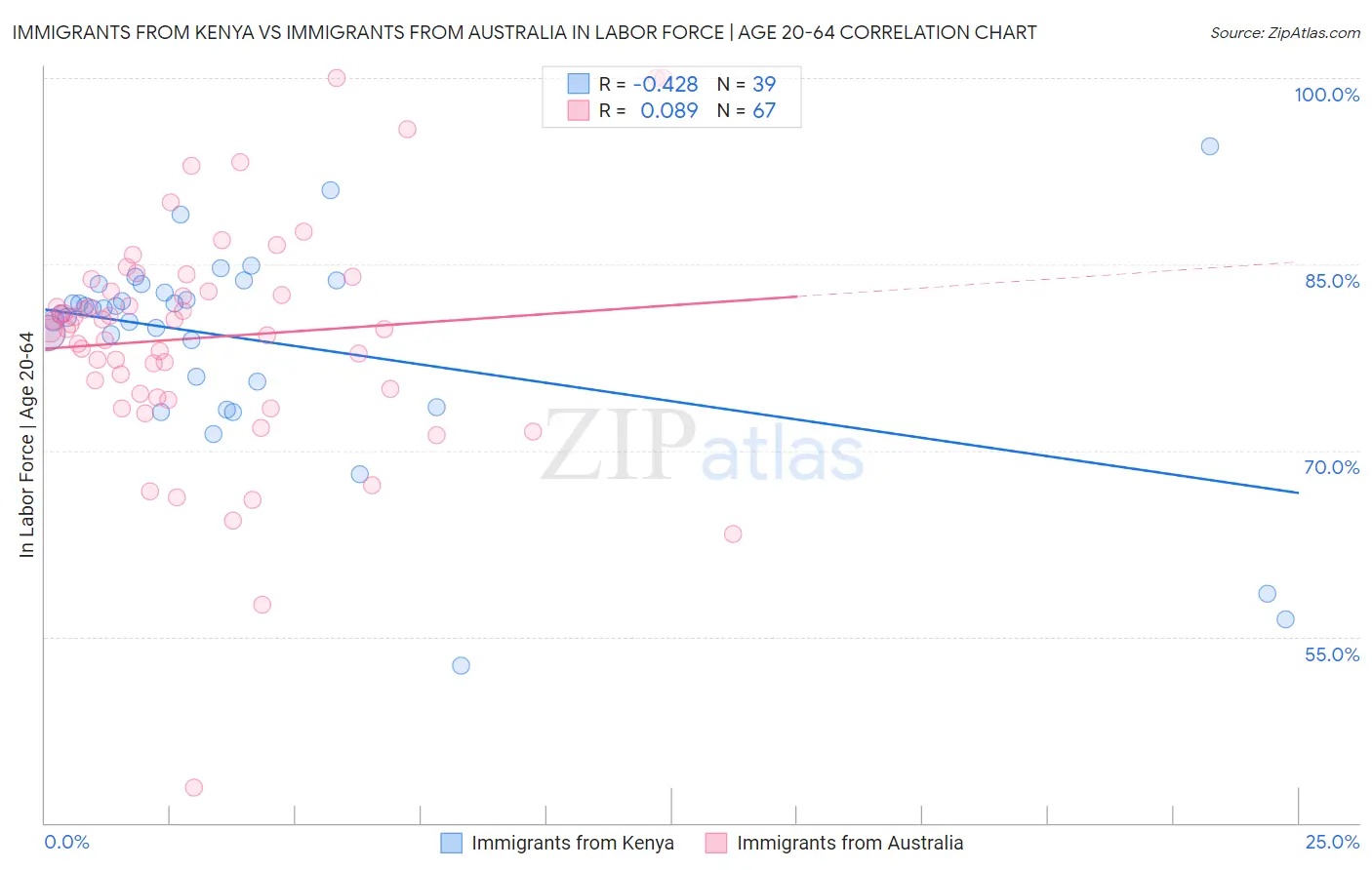 Immigrants from Kenya vs Immigrants from Australia In Labor Force | Age 20-64