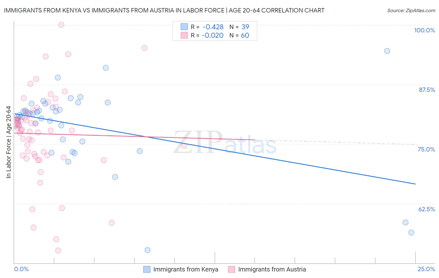 Immigrants from Kenya vs Immigrants from Austria In Labor Force | Age 20-64