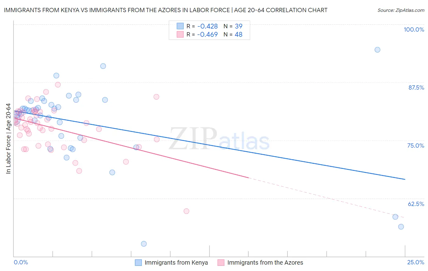 Immigrants from Kenya vs Immigrants from the Azores In Labor Force | Age 20-64