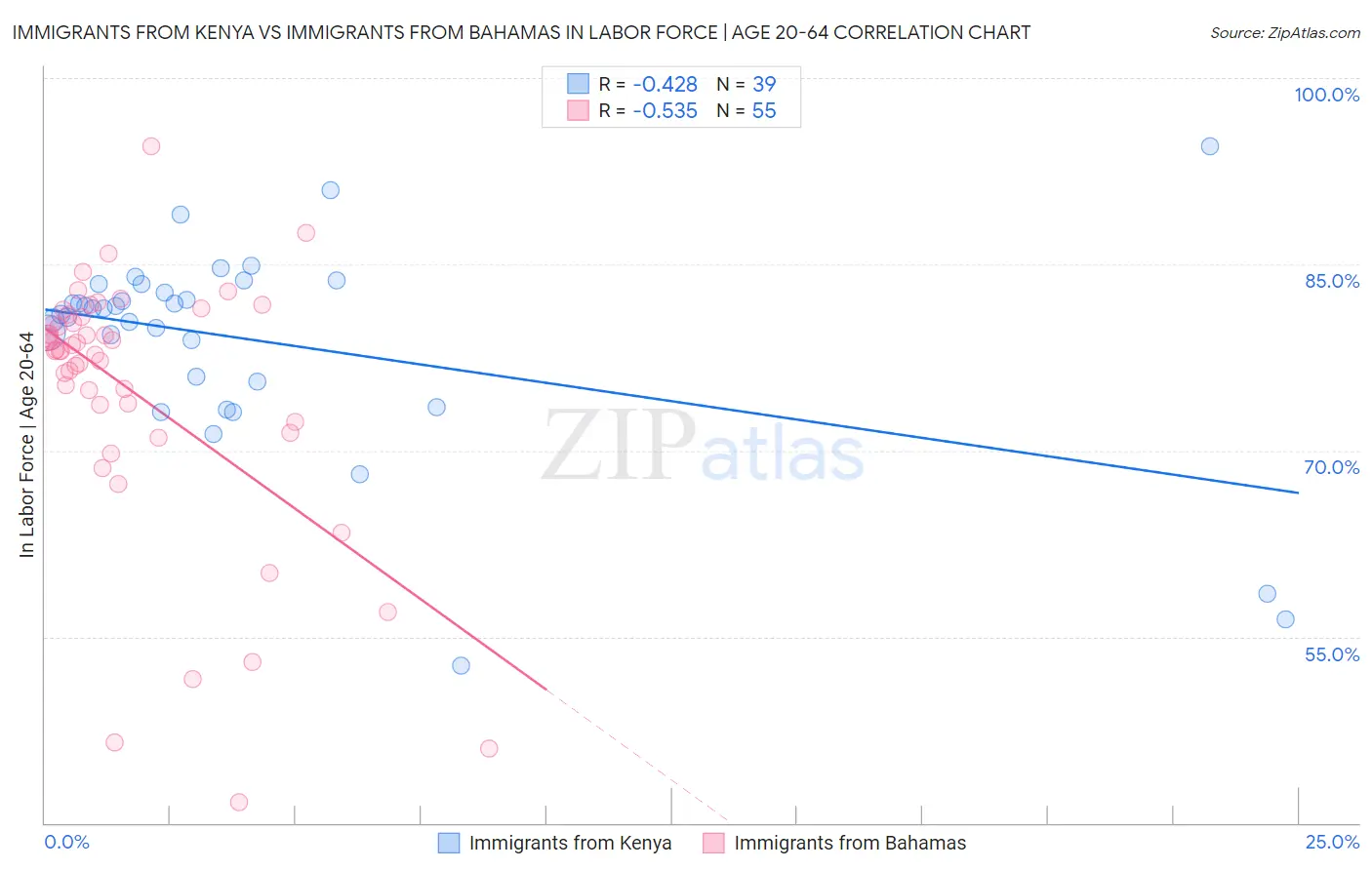 Immigrants from Kenya vs Immigrants from Bahamas In Labor Force | Age 20-64