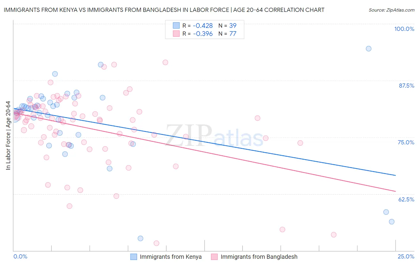 Immigrants from Kenya vs Immigrants from Bangladesh In Labor Force | Age 20-64