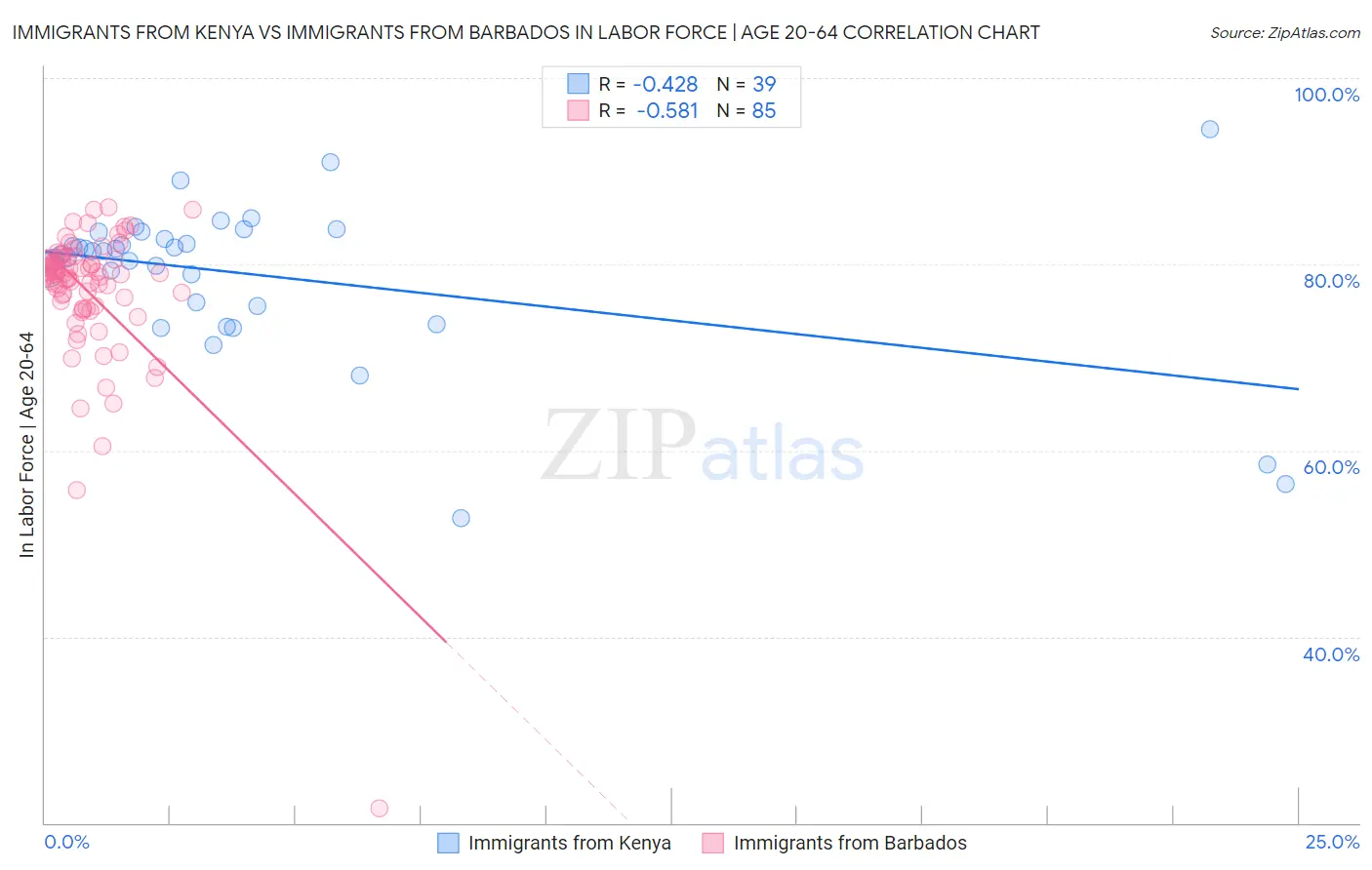 Immigrants from Kenya vs Immigrants from Barbados In Labor Force | Age 20-64