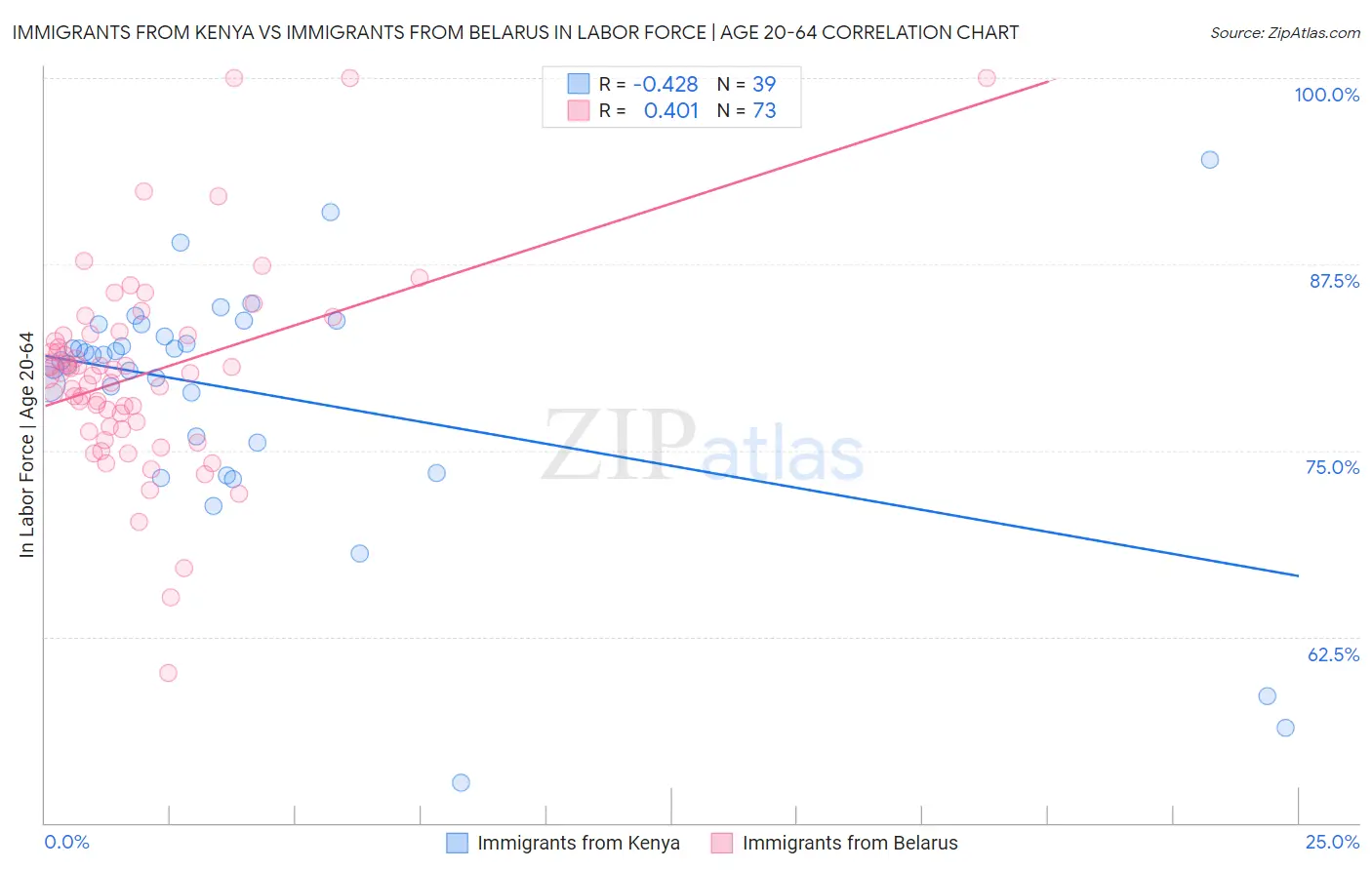 Immigrants from Kenya vs Immigrants from Belarus In Labor Force | Age 20-64