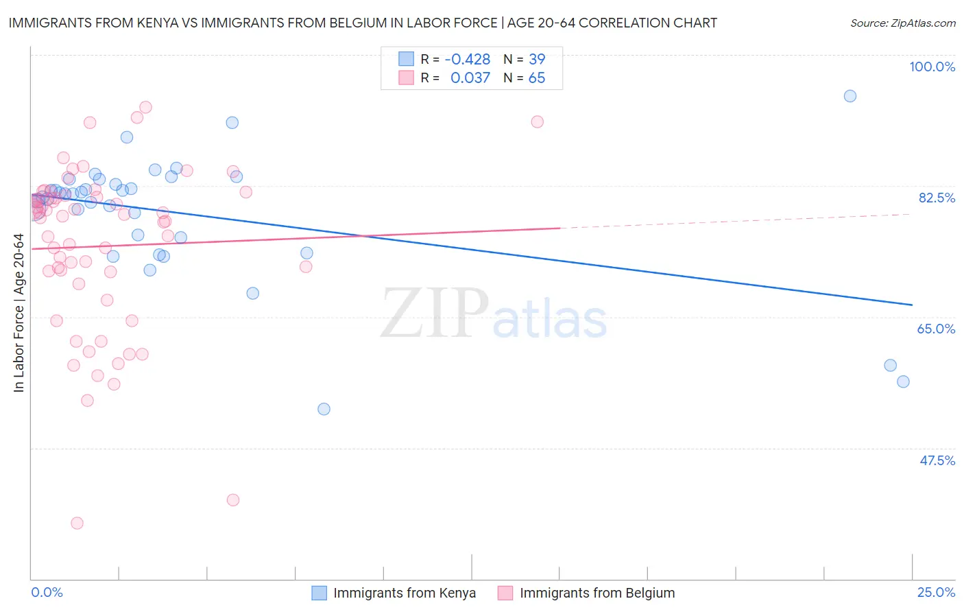 Immigrants from Kenya vs Immigrants from Belgium In Labor Force | Age 20-64