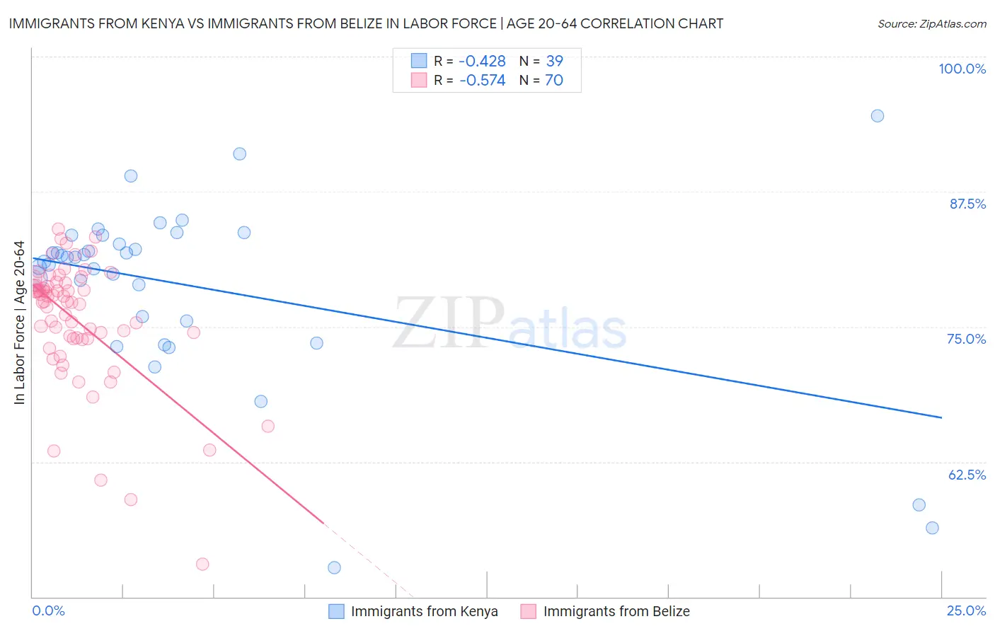 Immigrants from Kenya vs Immigrants from Belize In Labor Force | Age 20-64
