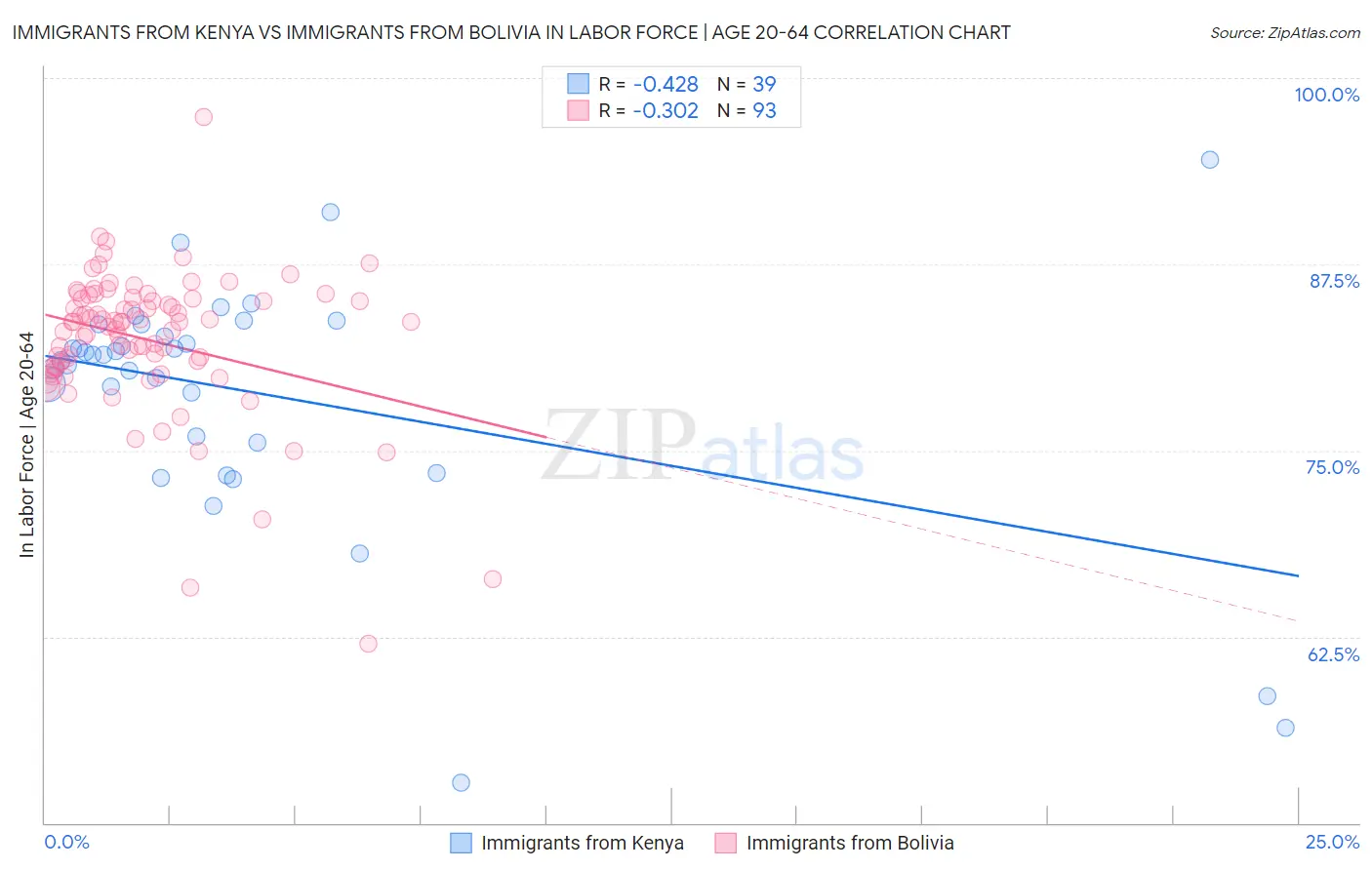 Immigrants from Kenya vs Immigrants from Bolivia In Labor Force | Age 20-64