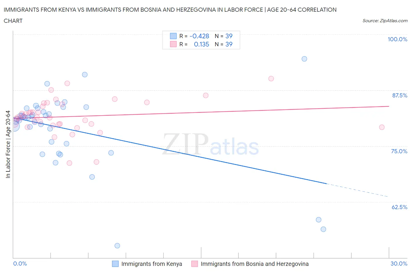 Immigrants from Kenya vs Immigrants from Bosnia and Herzegovina In Labor Force | Age 20-64