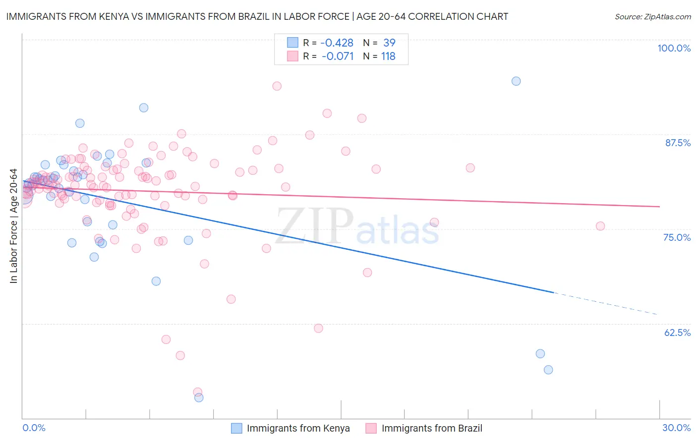 Immigrants from Kenya vs Immigrants from Brazil In Labor Force | Age 20-64