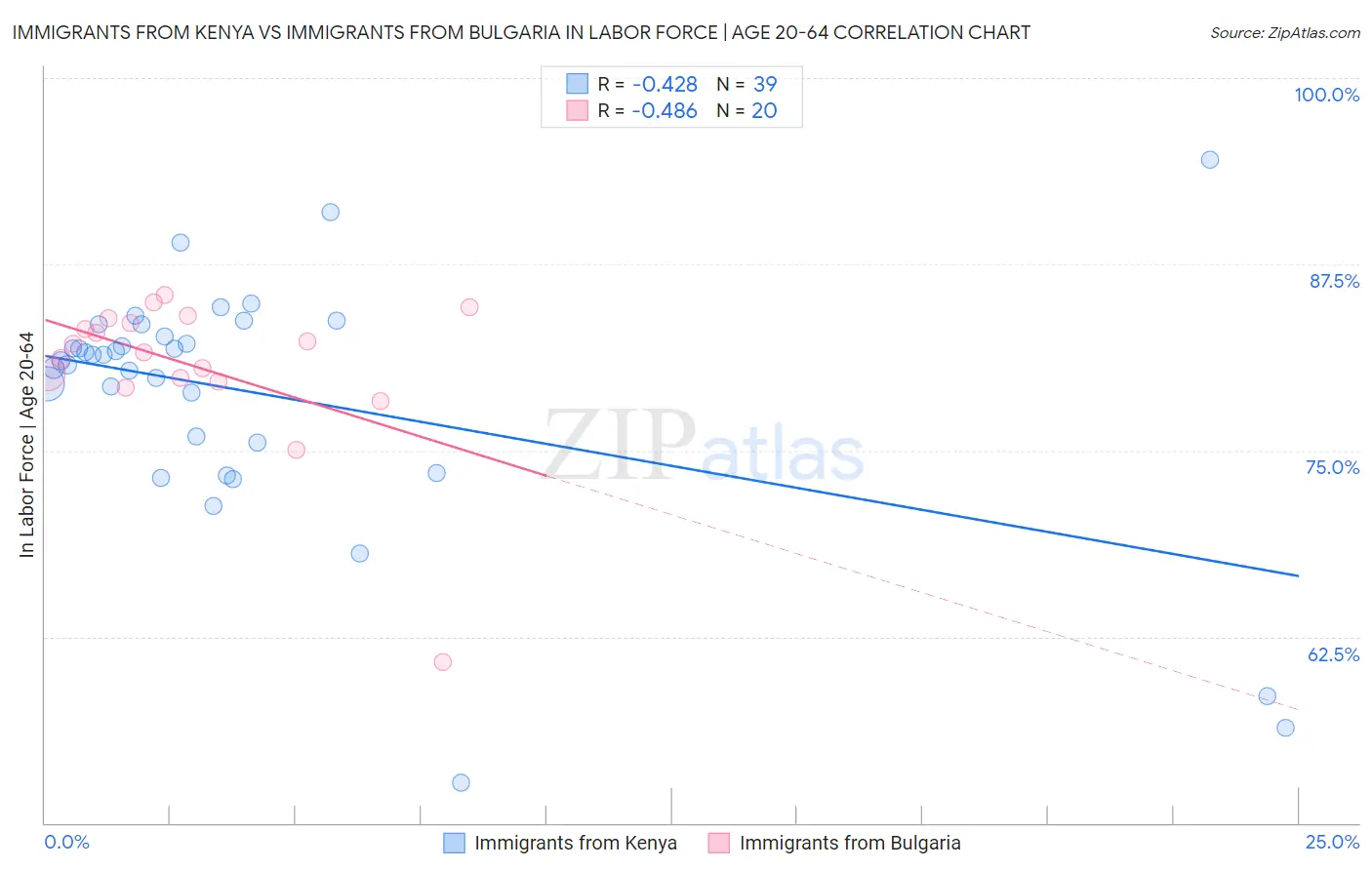 Immigrants from Kenya vs Immigrants from Bulgaria In Labor Force | Age 20-64