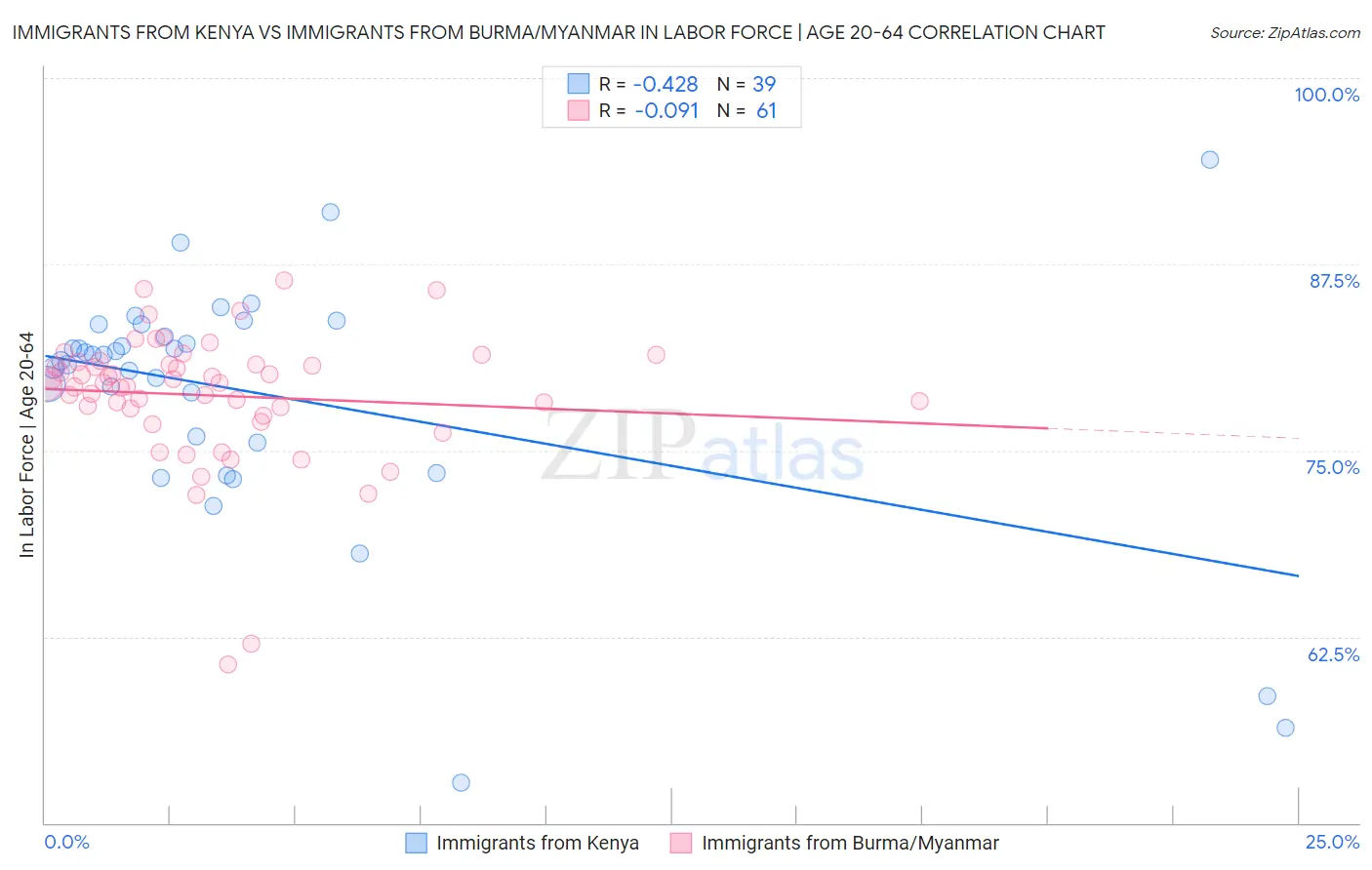 Immigrants from Kenya vs Immigrants from Burma/Myanmar In Labor Force | Age 20-64