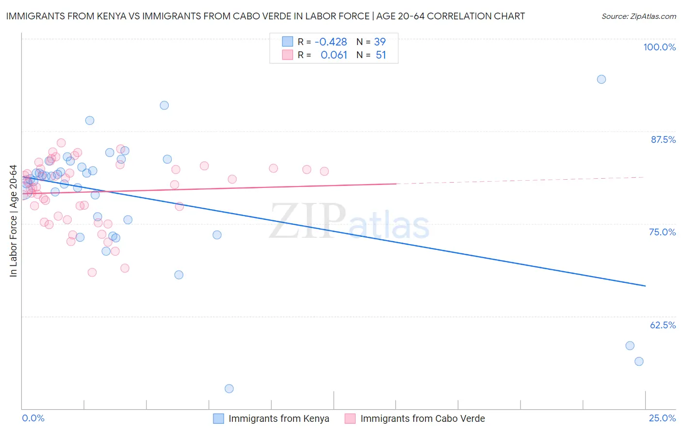 Immigrants from Kenya vs Immigrants from Cabo Verde In Labor Force | Age 20-64