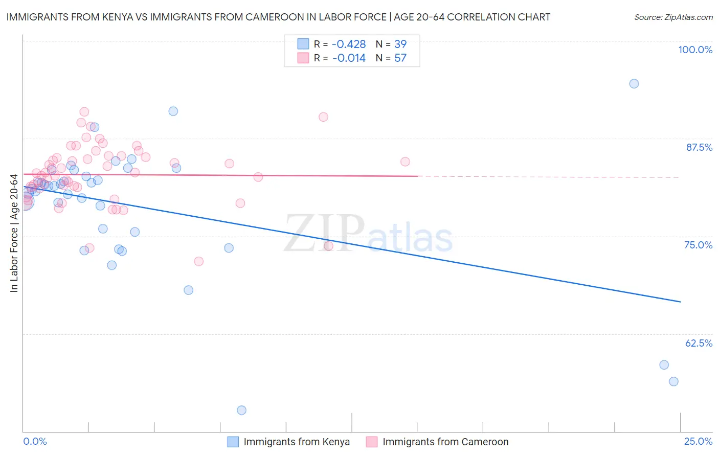 Immigrants from Kenya vs Immigrants from Cameroon In Labor Force | Age 20-64
