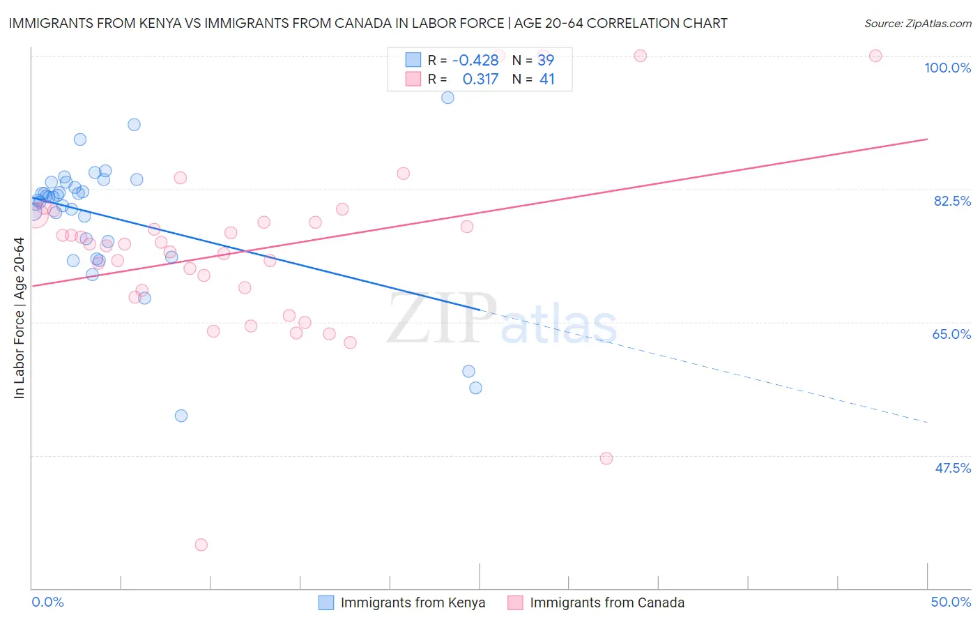 Immigrants from Kenya vs Immigrants from Canada In Labor Force | Age 20-64