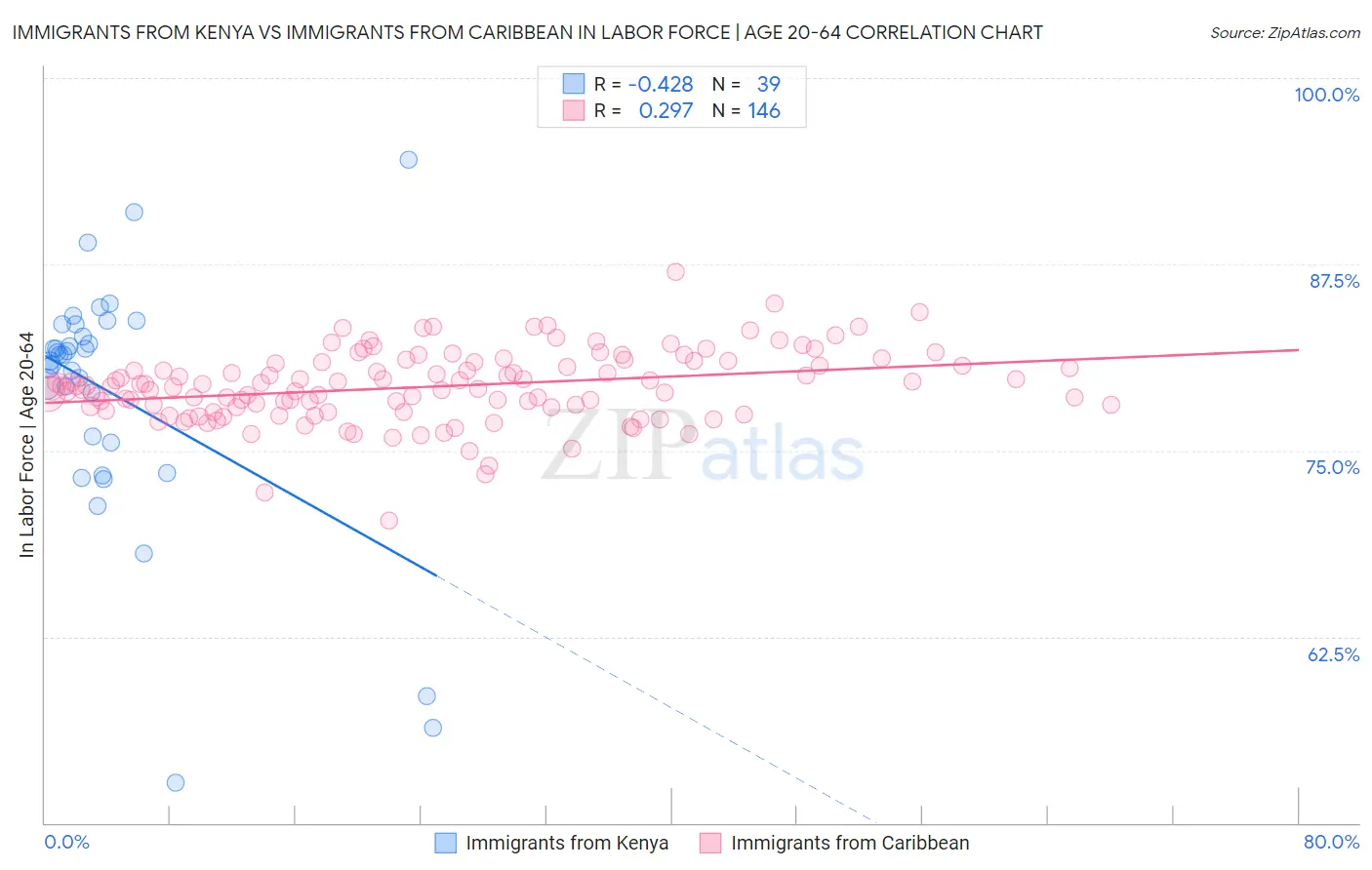 Immigrants from Kenya vs Immigrants from Caribbean In Labor Force | Age 20-64