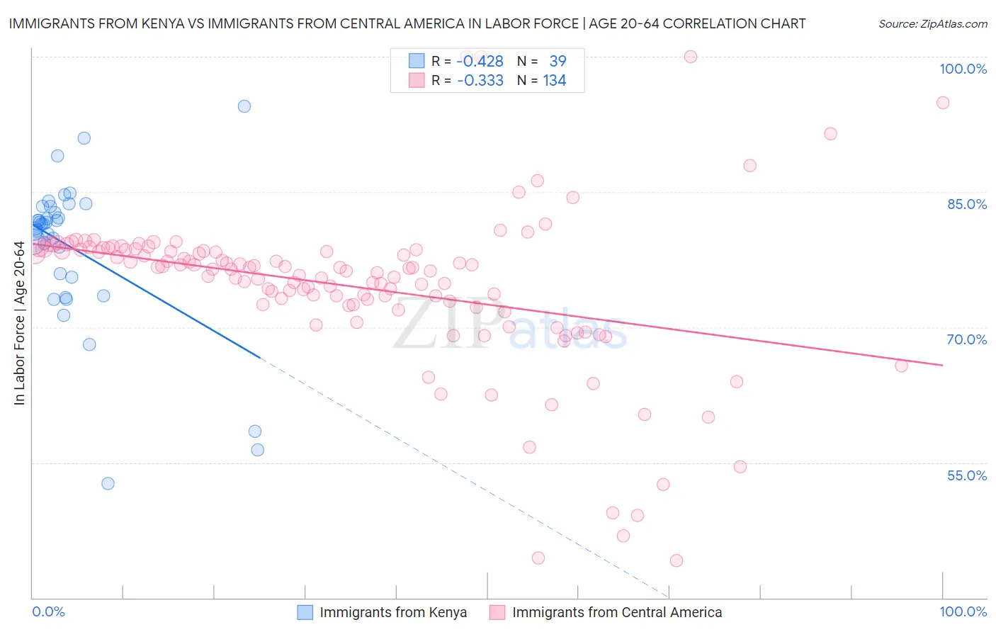 Immigrants from Kenya vs Immigrants from Central America In Labor Force | Age 20-64