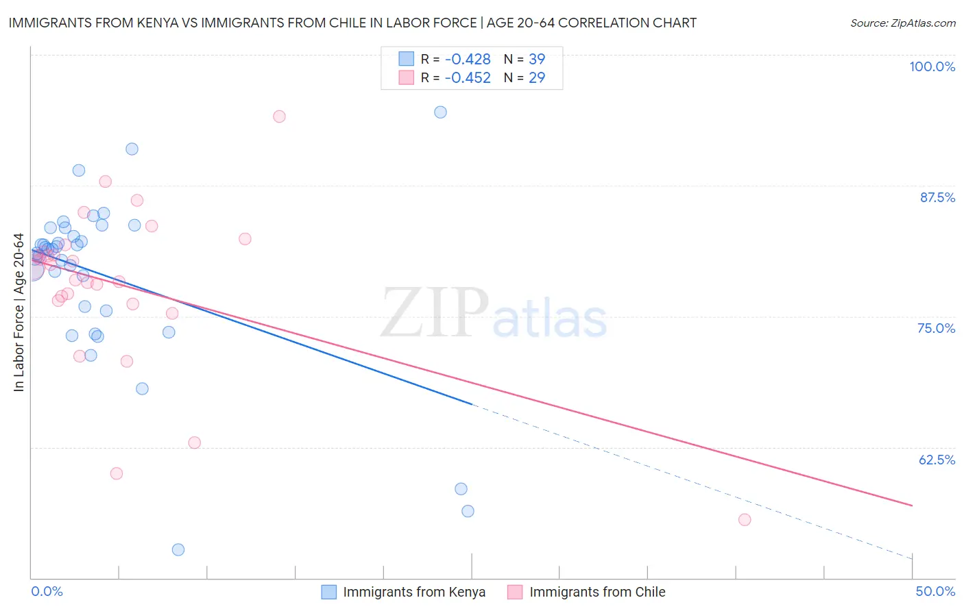 Immigrants from Kenya vs Immigrants from Chile In Labor Force | Age 20-64