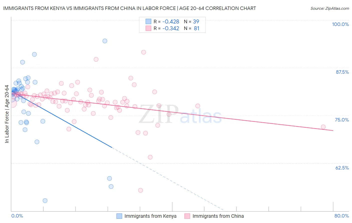 Immigrants from Kenya vs Immigrants from China In Labor Force | Age 20-64