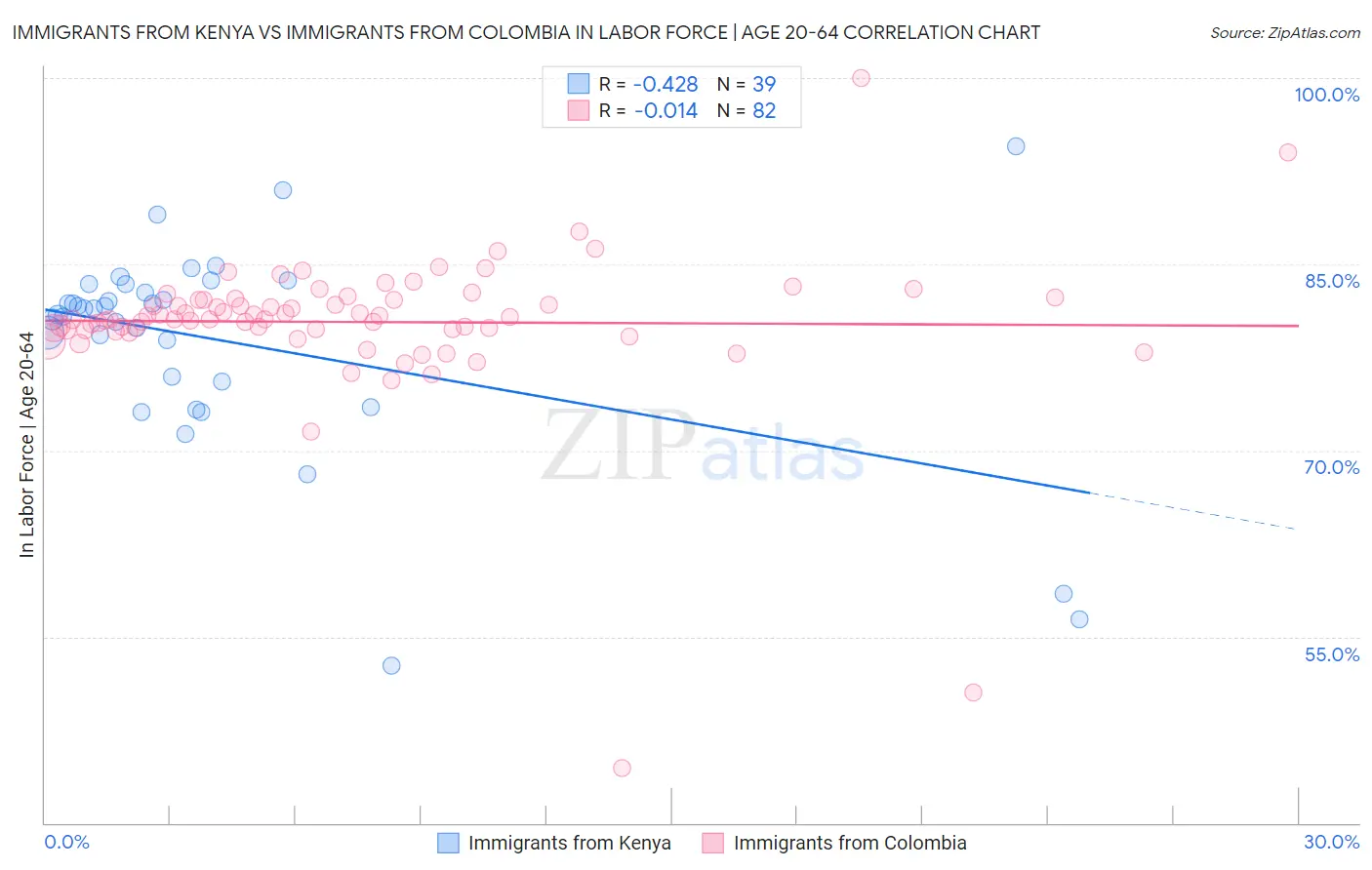 Immigrants from Kenya vs Immigrants from Colombia In Labor Force | Age 20-64