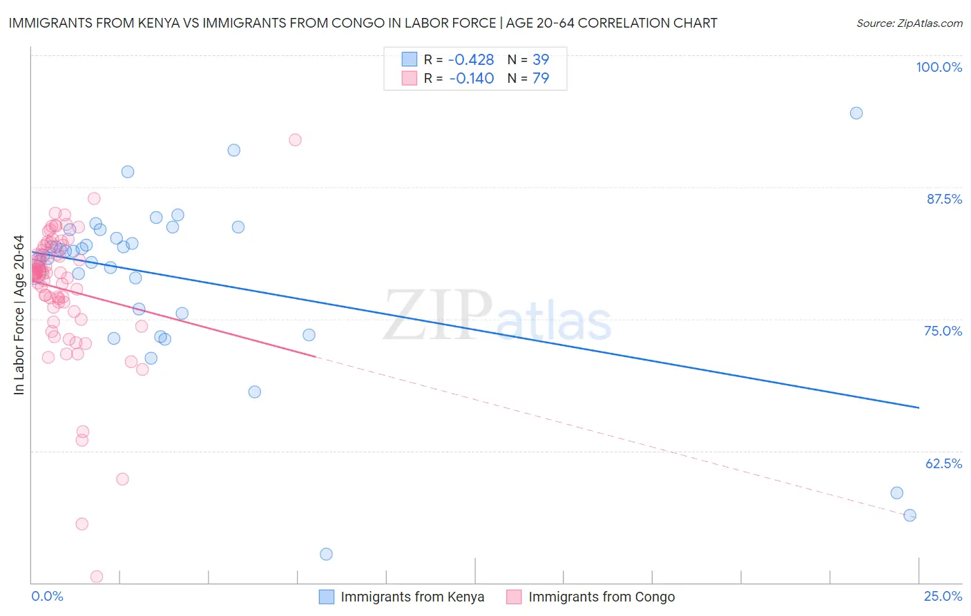 Immigrants from Kenya vs Immigrants from Congo In Labor Force | Age 20-64