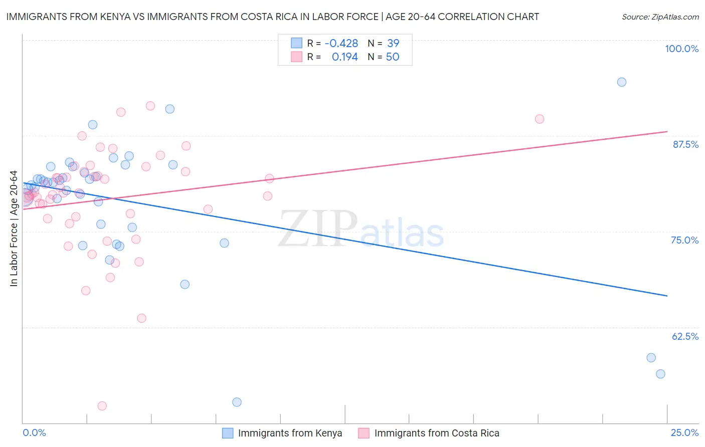 Immigrants from Kenya vs Immigrants from Costa Rica In Labor Force | Age 20-64