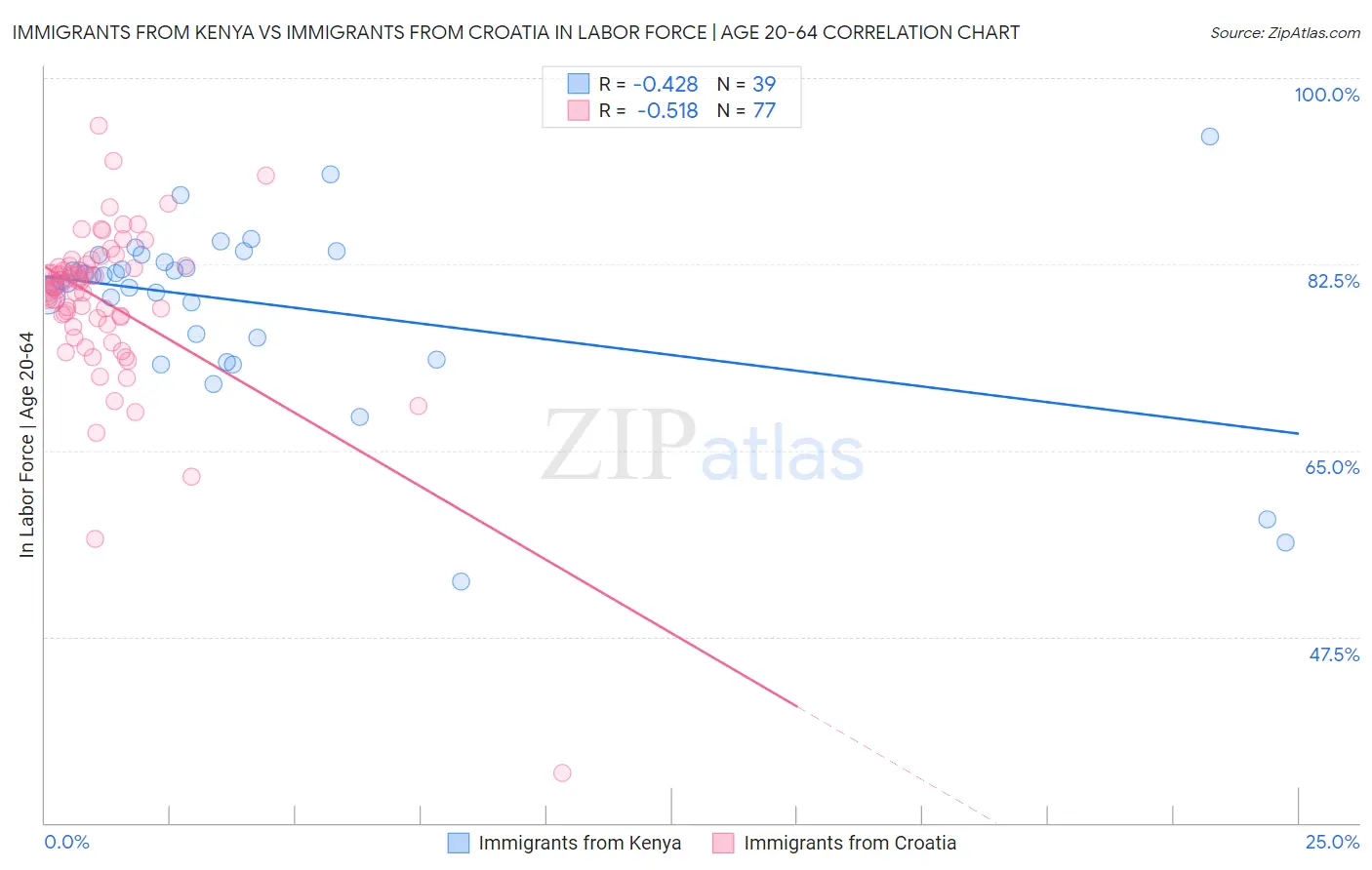 Immigrants from Kenya vs Immigrants from Croatia In Labor Force | Age 20-64