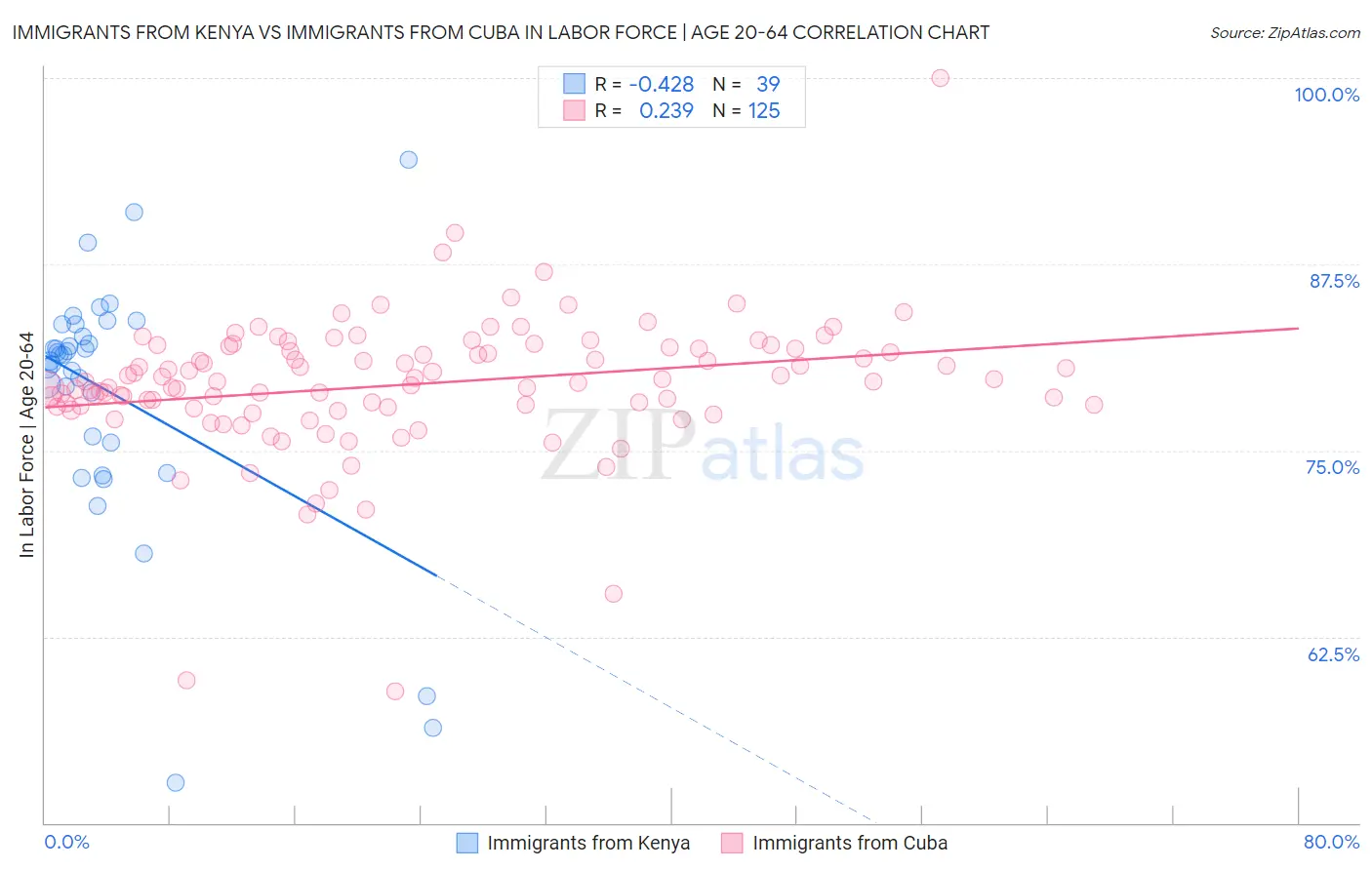 Immigrants from Kenya vs Immigrants from Cuba In Labor Force | Age 20-64