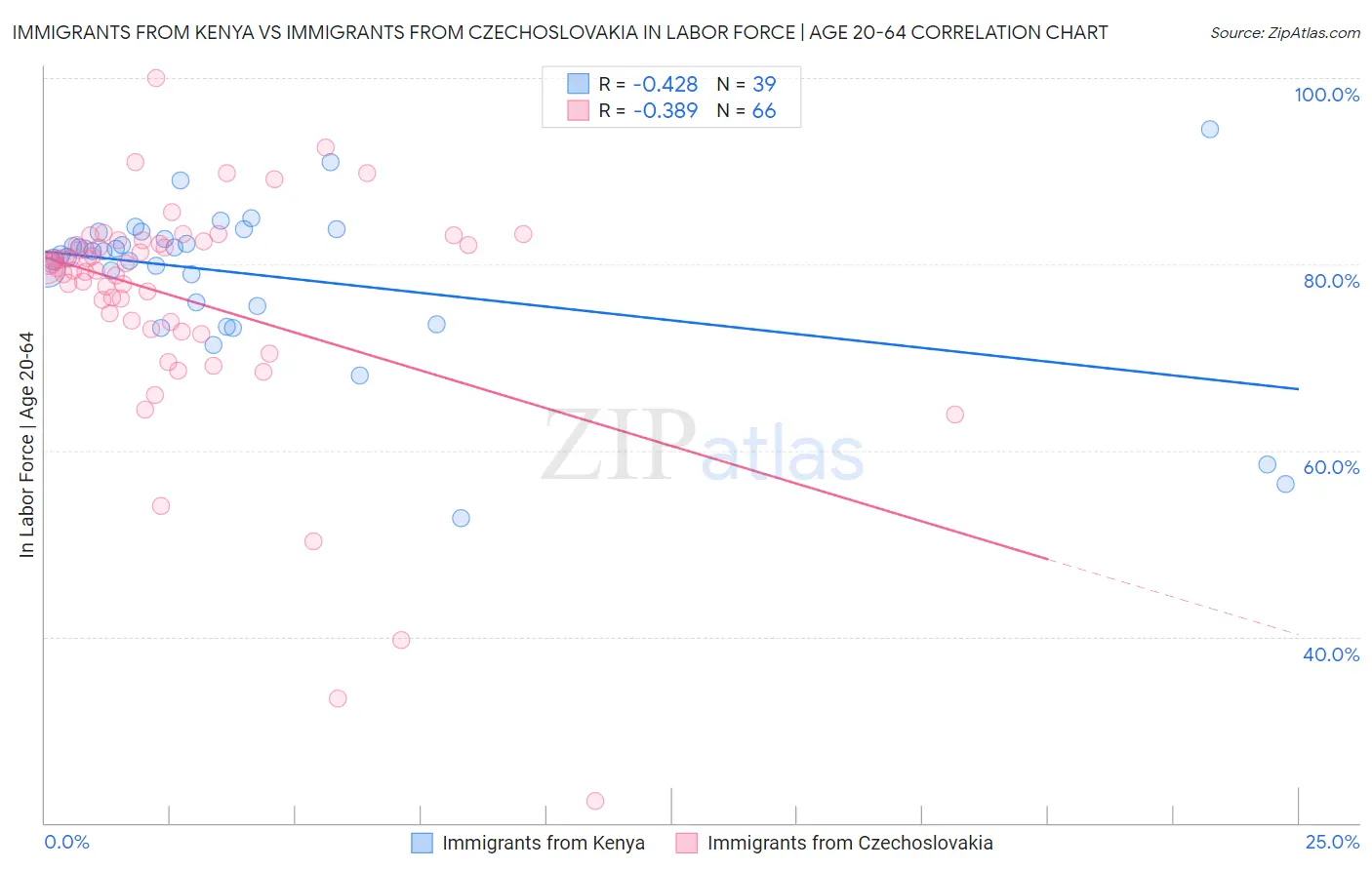 Immigrants from Kenya vs Immigrants from Czechoslovakia In Labor Force | Age 20-64