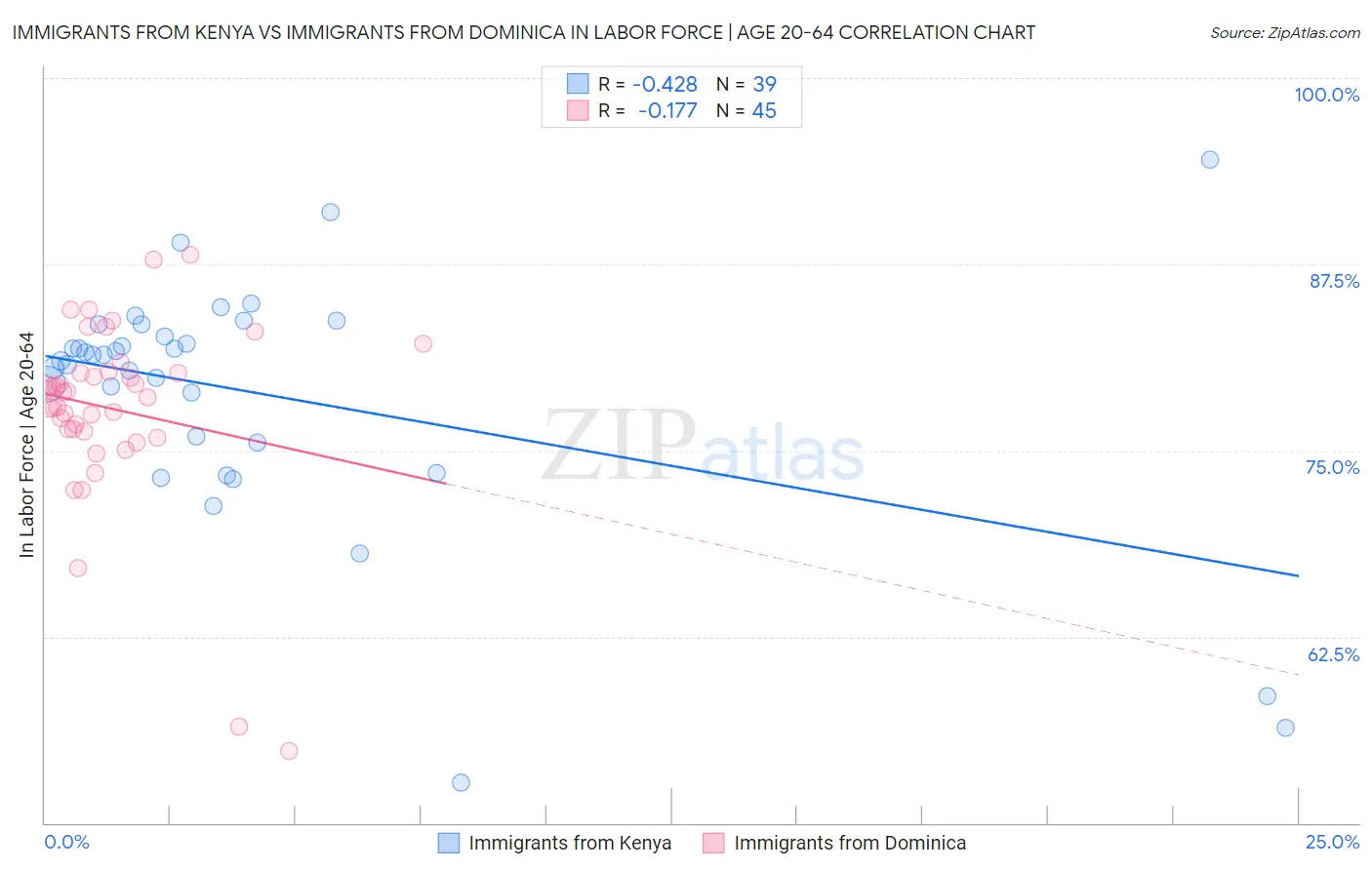 Immigrants from Kenya vs Immigrants from Dominica In Labor Force | Age 20-64