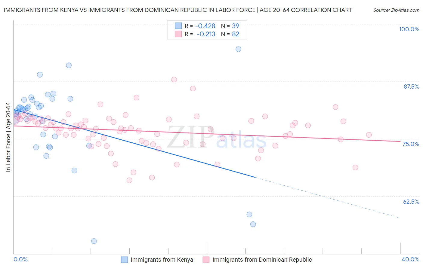 Immigrants from Kenya vs Immigrants from Dominican Republic In Labor Force | Age 20-64