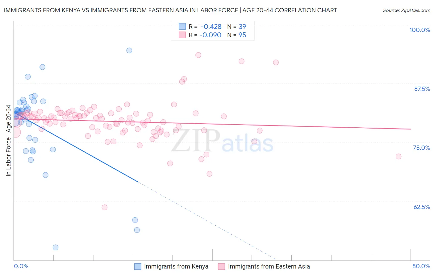 Immigrants from Kenya vs Immigrants from Eastern Asia In Labor Force | Age 20-64