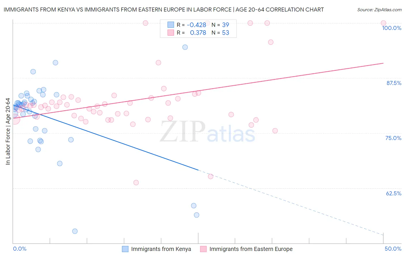 Immigrants from Kenya vs Immigrants from Eastern Europe In Labor Force | Age 20-64