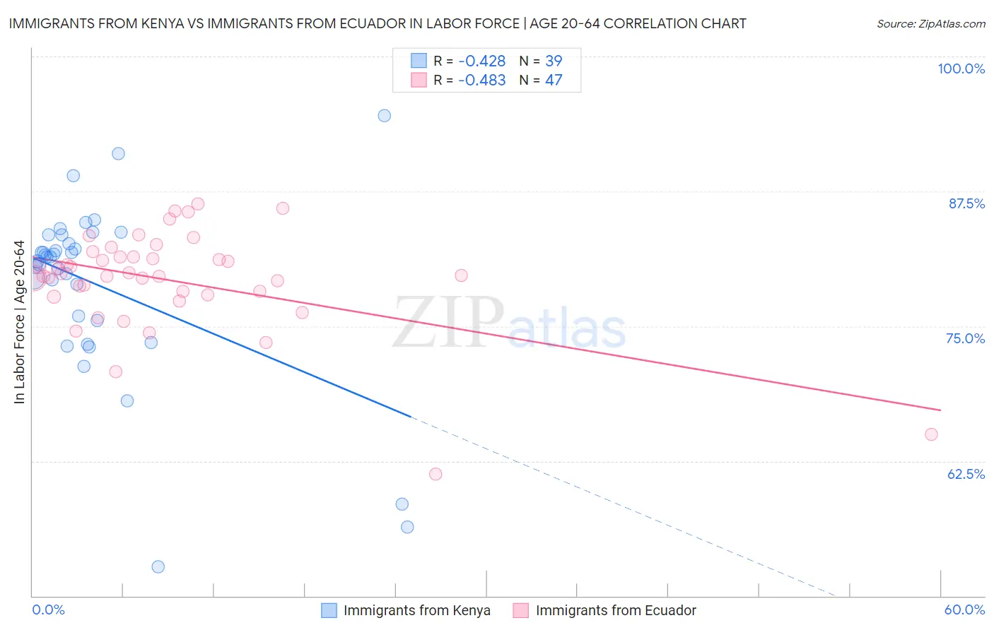 Immigrants from Kenya vs Immigrants from Ecuador In Labor Force | Age 20-64