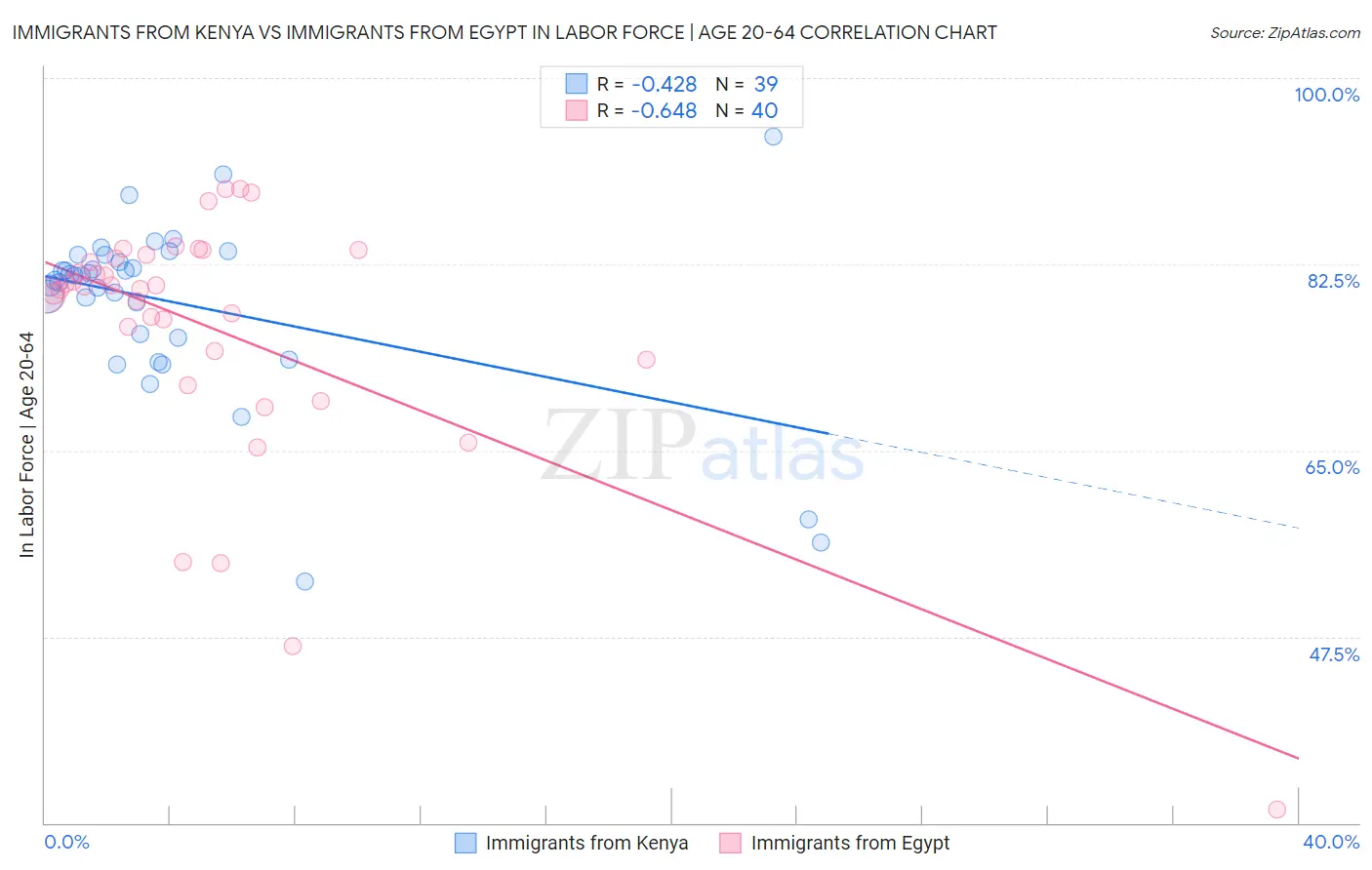 Immigrants from Kenya vs Immigrants from Egypt In Labor Force | Age 20-64