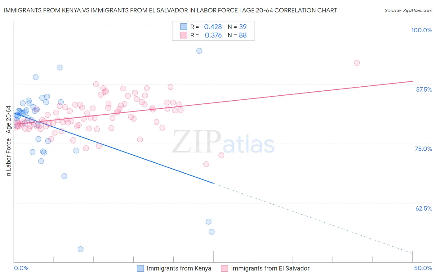 Immigrants from Kenya vs Immigrants from El Salvador In Labor Force | Age 20-64