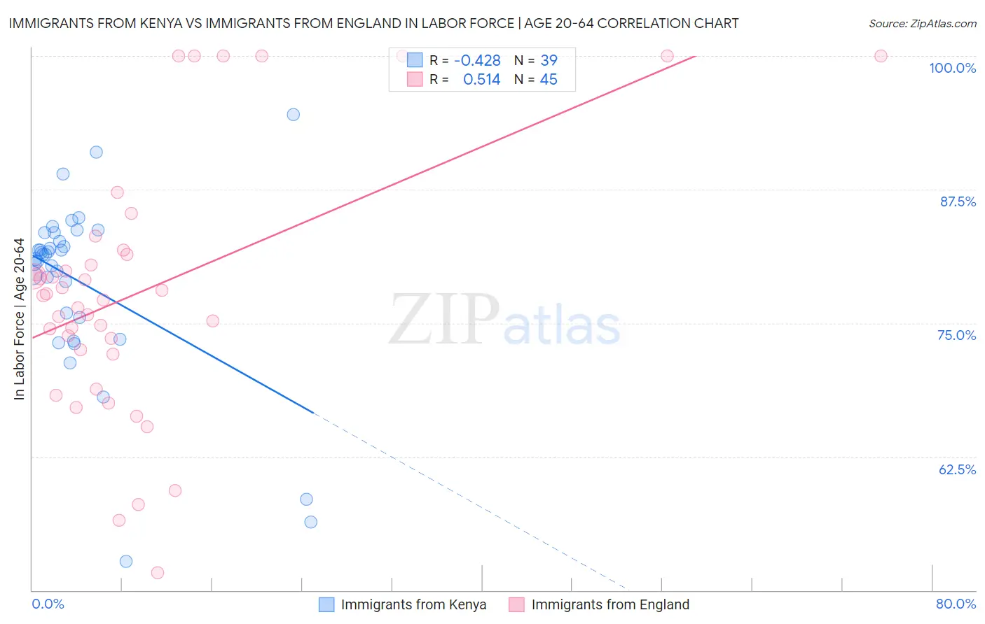 Immigrants from Kenya vs Immigrants from England In Labor Force | Age 20-64