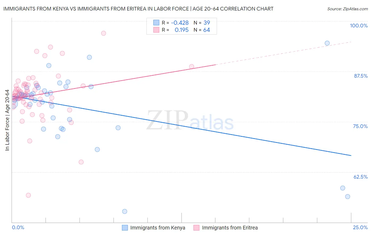 Immigrants from Kenya vs Immigrants from Eritrea In Labor Force | Age 20-64