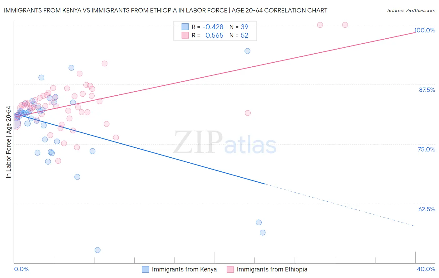 Immigrants from Kenya vs Immigrants from Ethiopia In Labor Force | Age 20-64